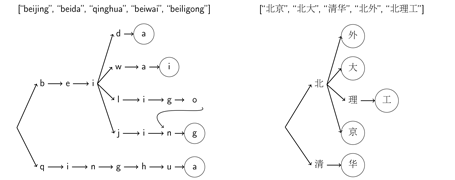 Directed Acyclic Word Graph example